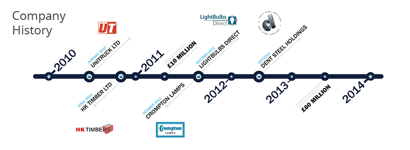 GCH Timeline